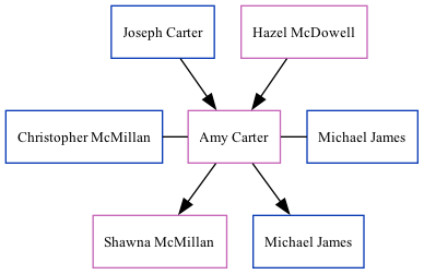 Family Tree