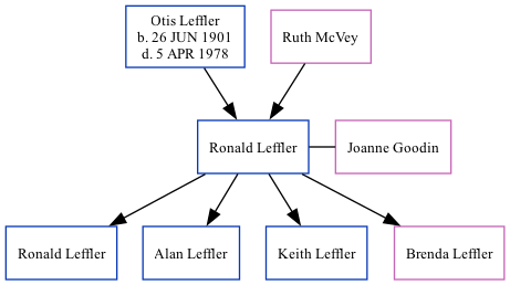 Family Tree