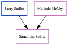 Family Tree