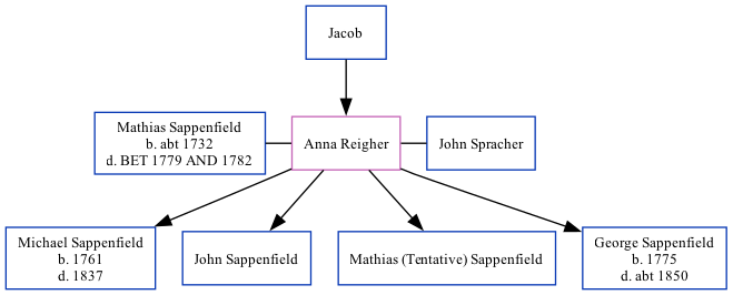 Family Tree