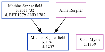 Family Tree