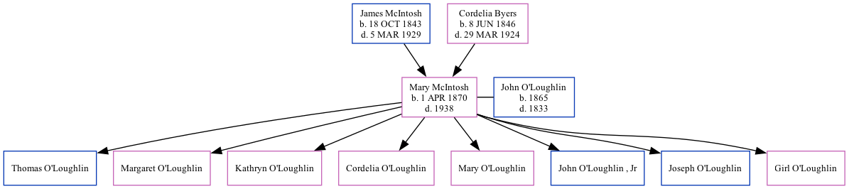 Family Tree