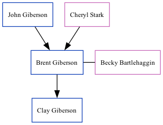 Family Tree