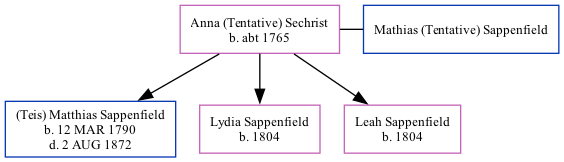 Family Tree