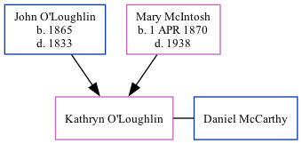 Family Tree