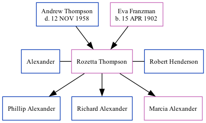 Family Tree