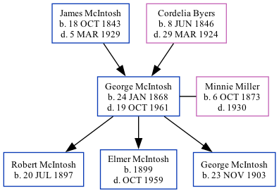 Family Tree