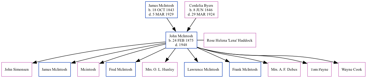 Family Tree