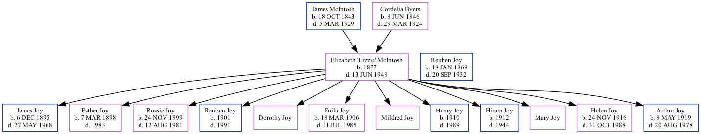 Family Tree