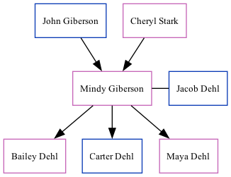 Family Tree