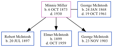 Family Tree