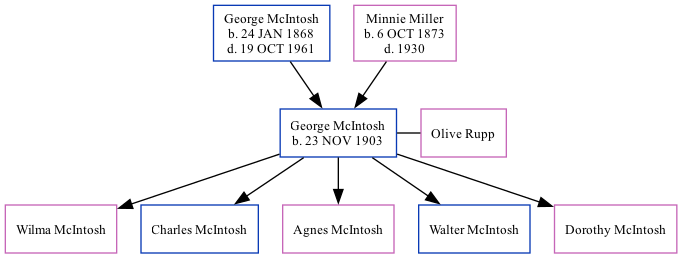 Family Tree