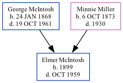 Family Tree