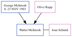 Family Tree