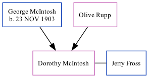 Family Tree