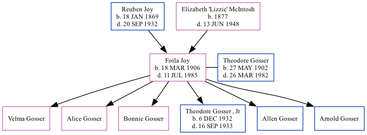 Family Tree