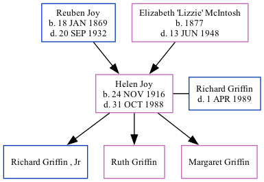 Family Tree