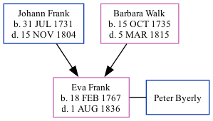 Family Tree