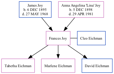 Family Tree