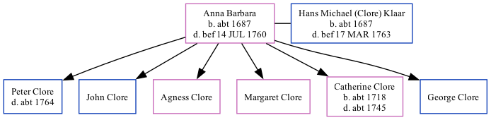 Family Tree