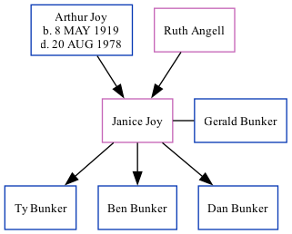 Family Tree