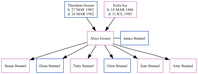 Family Tree