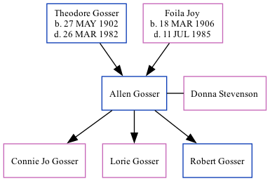 Family Tree