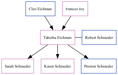 Family Tree