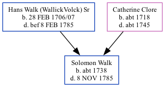 Family Tree