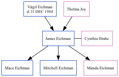 Family Tree