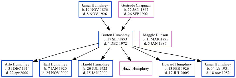 Family Tree