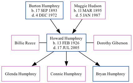 Family Tree