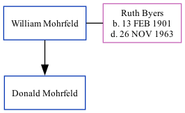 Family Tree