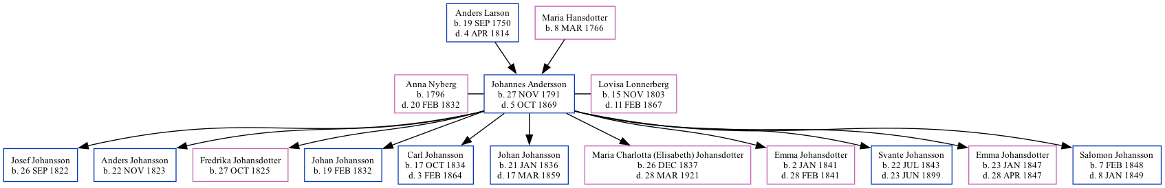 Family Tree