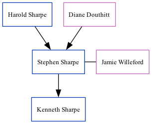 Family Tree