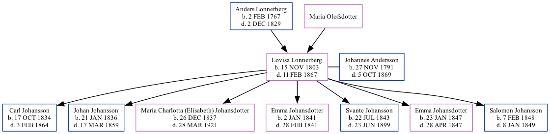 Family Tree