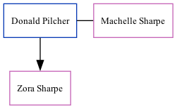 Family Tree