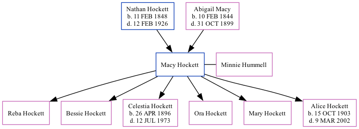 Family Tree