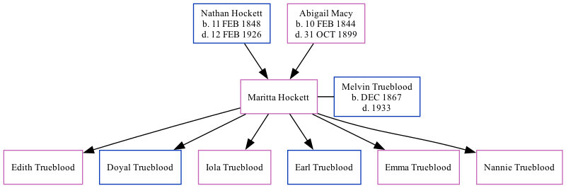 Family Tree