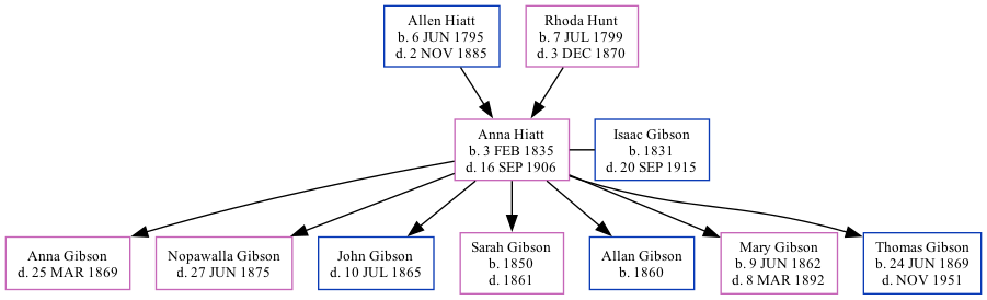 Family Tree