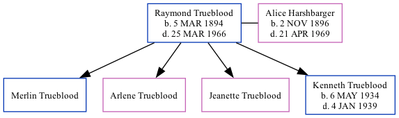 Family Tree