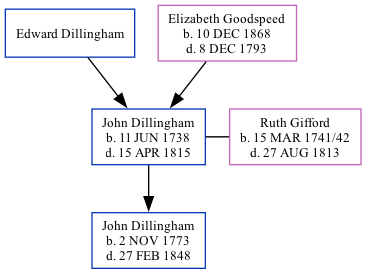 Family Tree