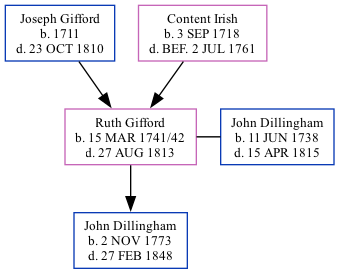 Family Tree