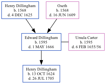 Family Tree