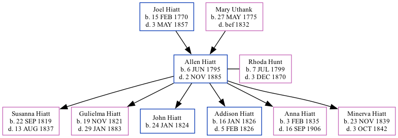 Family Tree