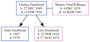 Family Tree