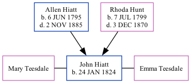 Family Tree