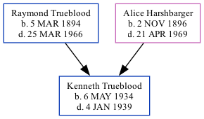 Family Tree