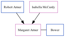 Family Tree