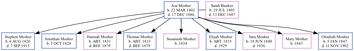 Family Tree